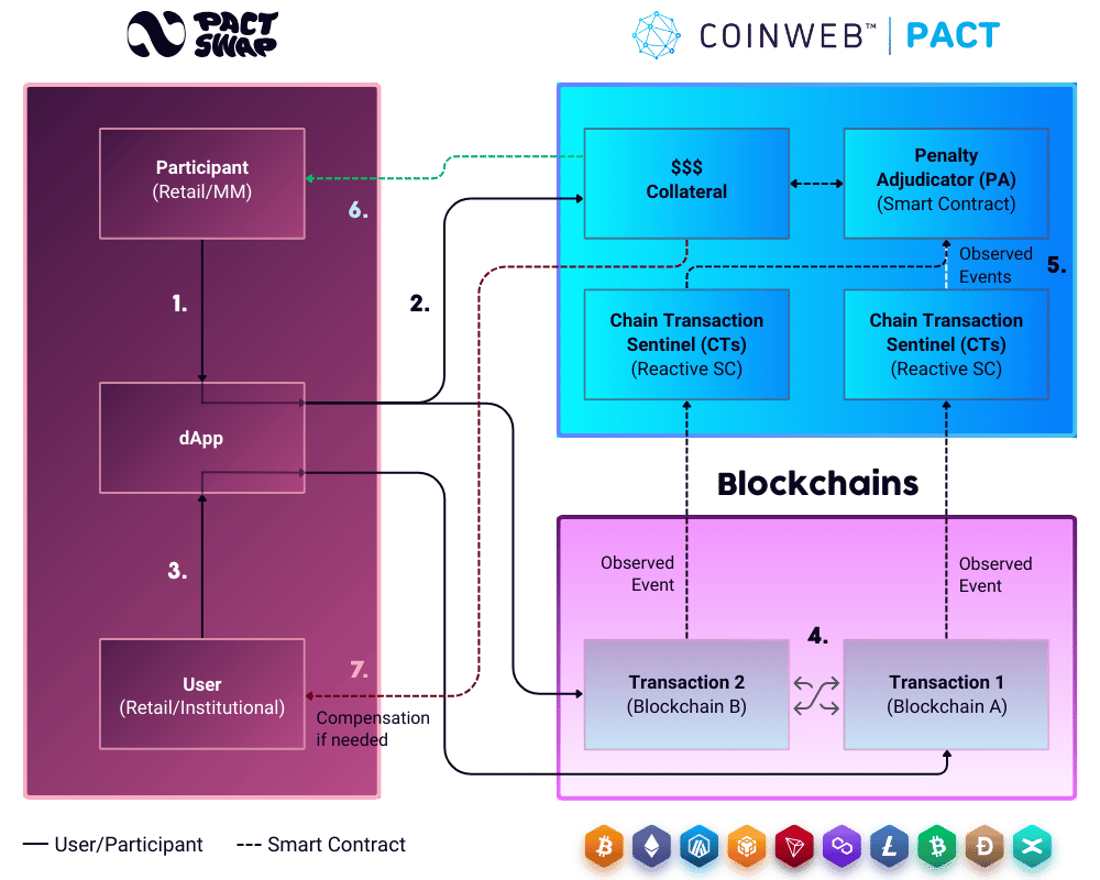 Coinweb Integration Deep Dive