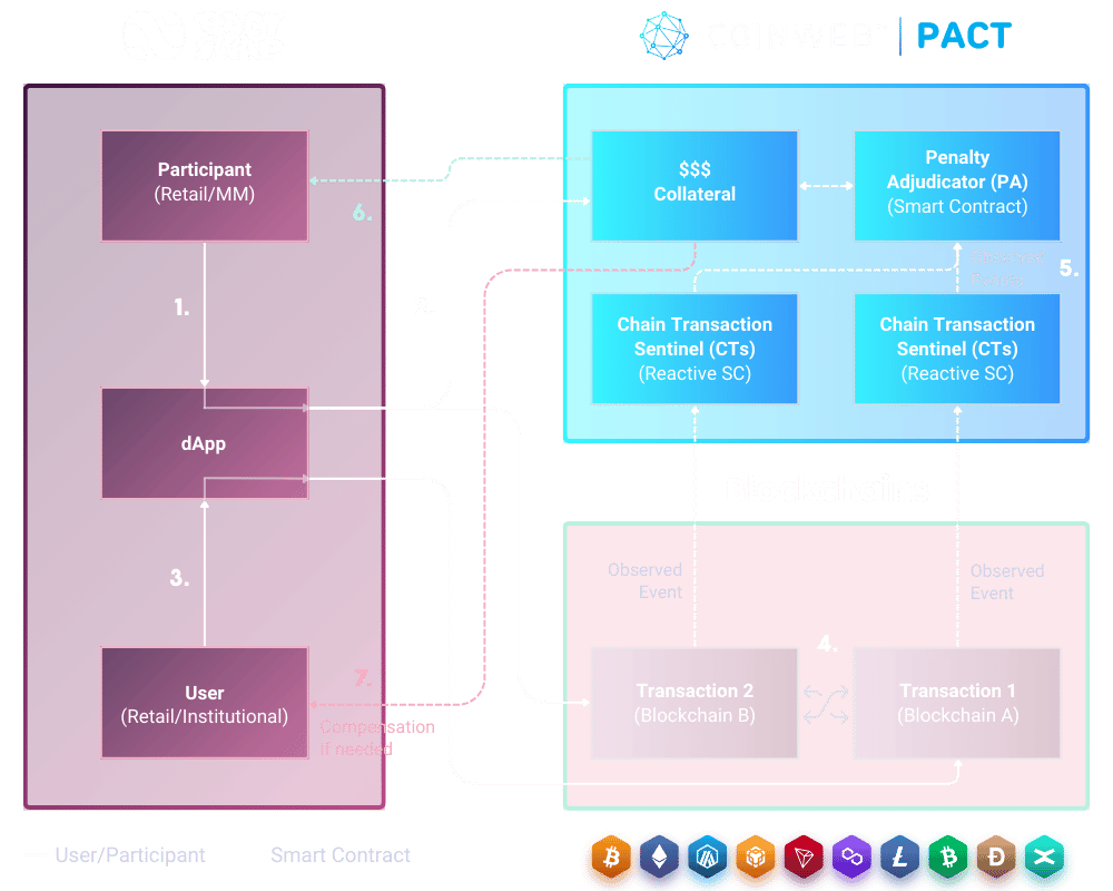 Coinweb Integration Deep Dive
