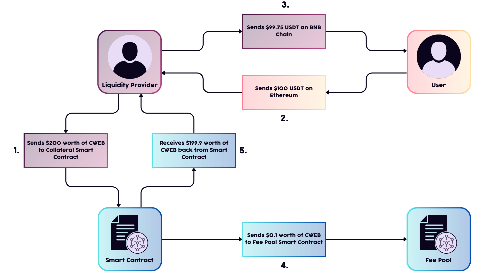 Pact Swap Fee Structure