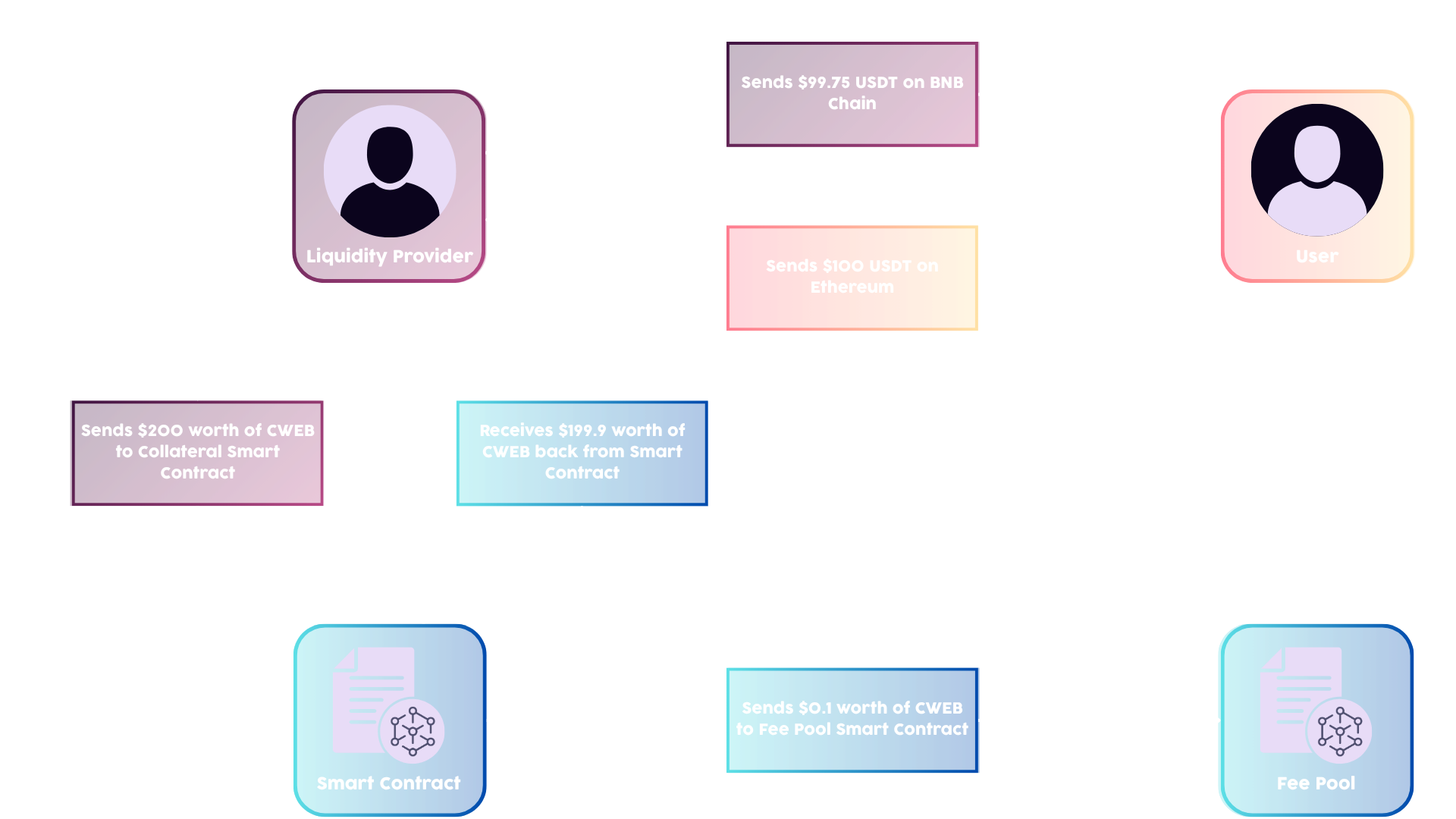 Pact Swap Fee Structure