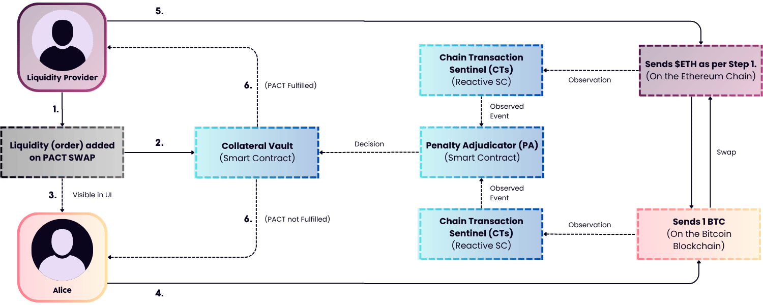 Coinweb Integration Deep Dive
