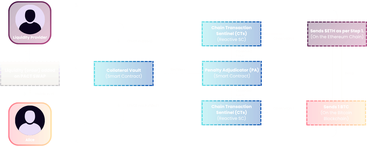 Coinweb Integration Deep Dive